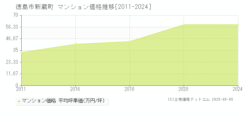 新蔵町(徳島市)のマンション価格推移グラフ(坪単価)[2011-2024年]
