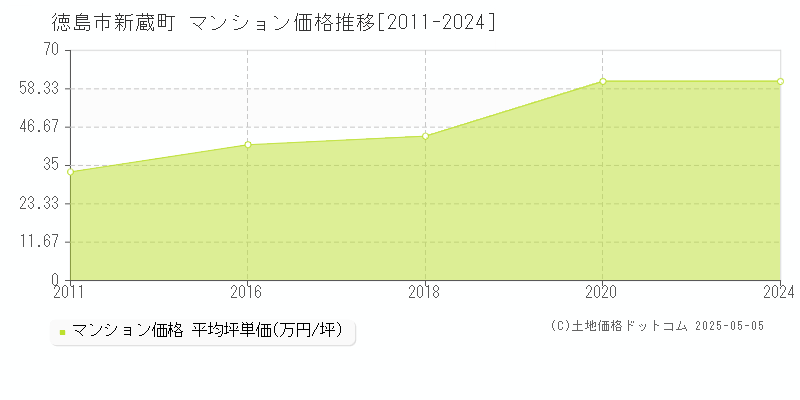 徳島市新蔵町のマンション価格推移グラフ 