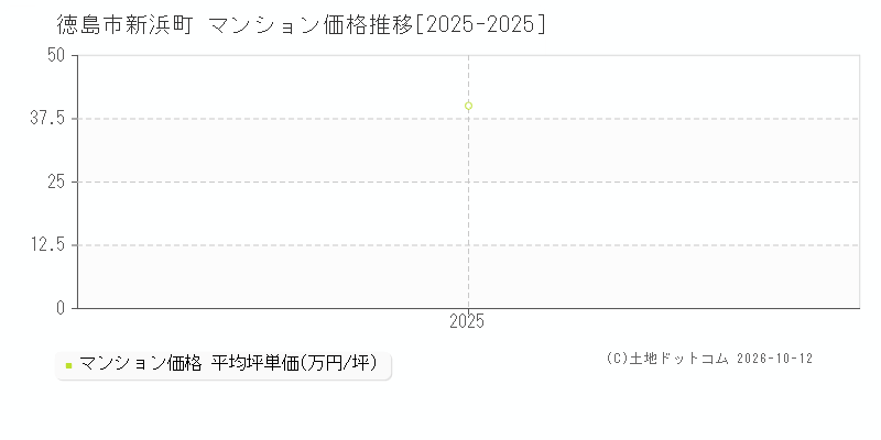 徳島市新浜町のマンション価格推移グラフ(坪単価)[2025-2025年]