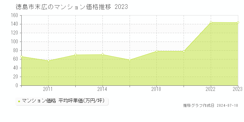 徳島市末広のマンション価格推移グラフ 