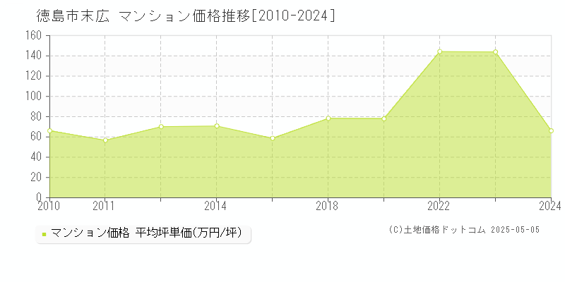 末広(徳島市)のマンション価格推移グラフ(坪単価)[2010-2024年]