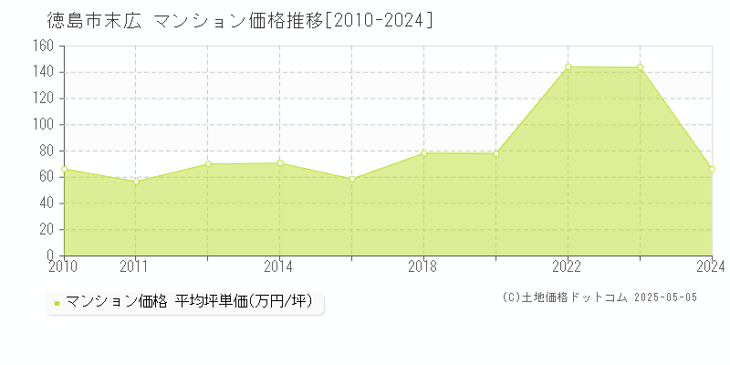 徳島市末広のマンション価格推移グラフ 