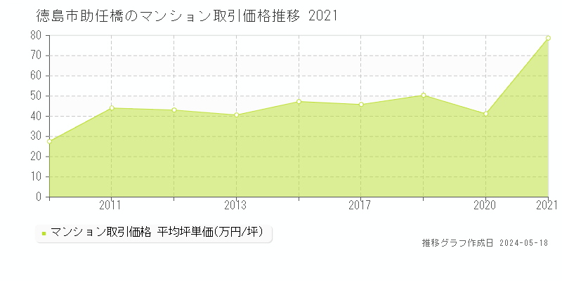 徳島市助任橋のマンション価格推移グラフ 