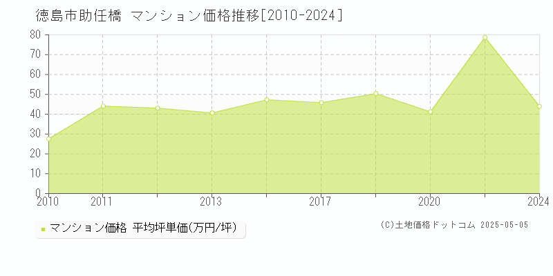 助任橋(徳島市)のマンション価格推移グラフ(坪単価)[2010-2024年]