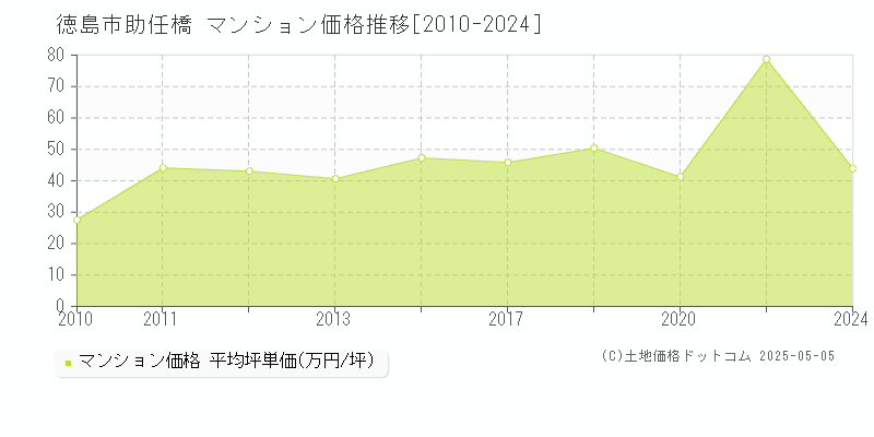 徳島市助任橋のマンション価格推移グラフ 