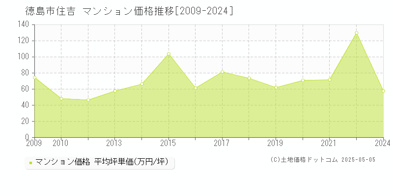 住吉(徳島市)のマンション価格推移グラフ(坪単価)[2009-2024年]