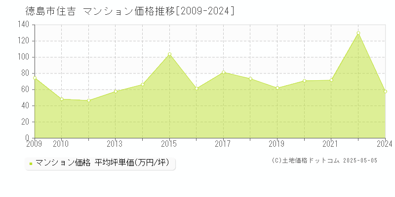 徳島市住吉のマンション価格推移グラフ 