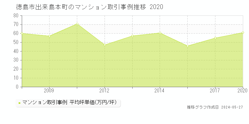 徳島市出来島本町のマンション価格推移グラフ 
