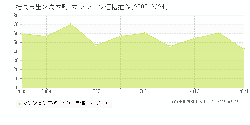 出来島本町(徳島市)のマンション価格推移グラフ(坪単価)[2008-2024年]