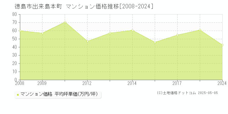 徳島市出来島本町のマンション価格推移グラフ 