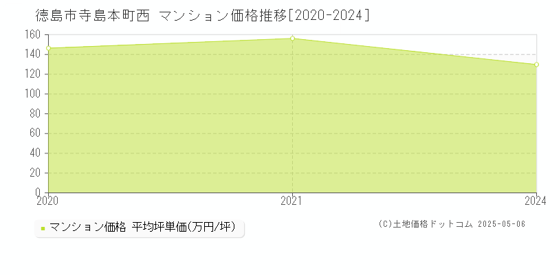 寺島本町西(徳島市)のマンション価格推移グラフ(坪単価)[2020-2024年]