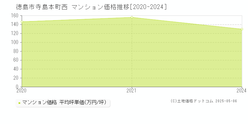 徳島市寺島本町西のマンション価格推移グラフ 