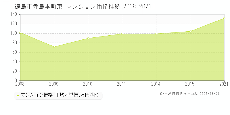 寺島本町東(徳島市)のマンション価格推移グラフ(坪単価)[2008-2021年]