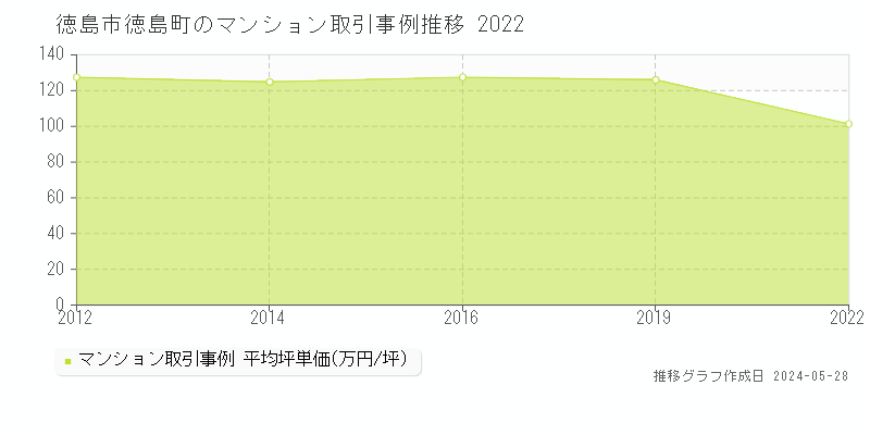 徳島市徳島町のマンション取引事例推移グラフ 