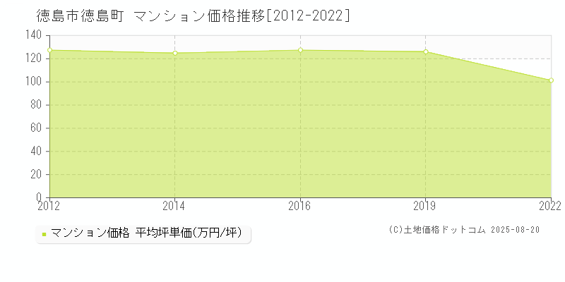 徳島町(徳島市)のマンション価格推移グラフ(坪単価)[2012-2022年]