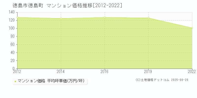 徳島市徳島町のマンション価格推移グラフ 