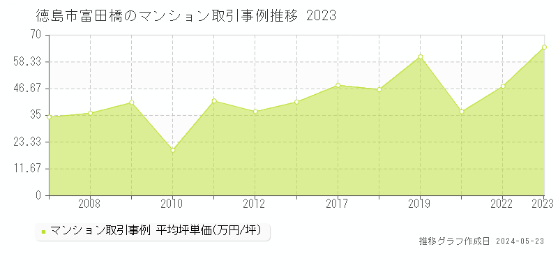 徳島市富田橋のマンション取引事例推移グラフ 