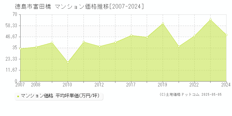 富田橋(徳島市)のマンション価格推移グラフ(坪単価)[2007-2024年]