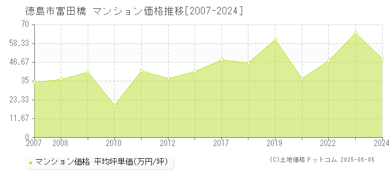 徳島市富田橋のマンション価格推移グラフ 