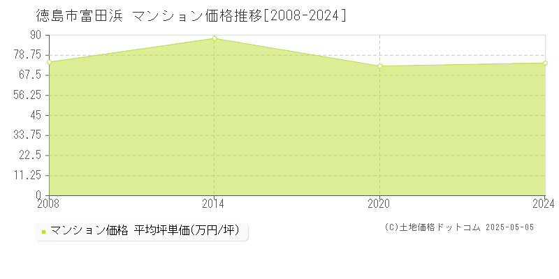 富田浜(徳島市)のマンション価格推移グラフ(坪単価)[2008-2024年]