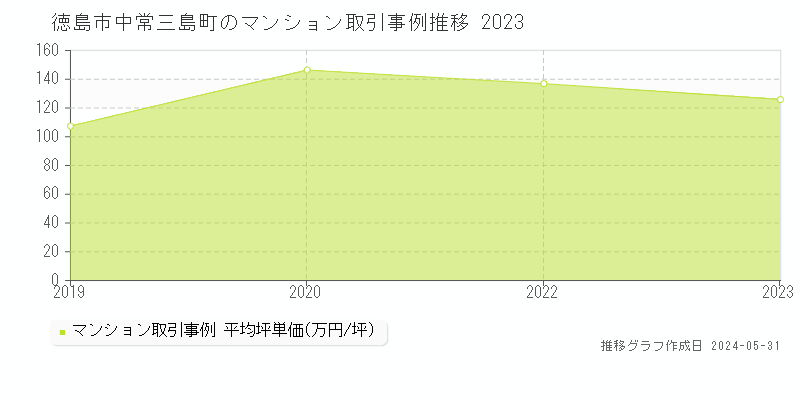 徳島市中常三島町のマンション価格推移グラフ 