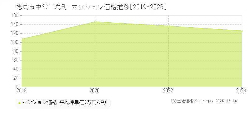 中常三島町(徳島市)のマンション価格推移グラフ(坪単価)[2019-2023年]