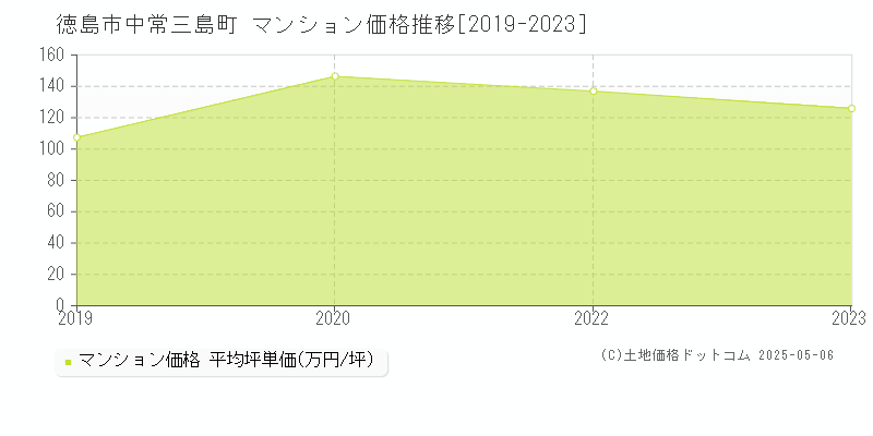 徳島市中常三島町のマンション価格推移グラフ 