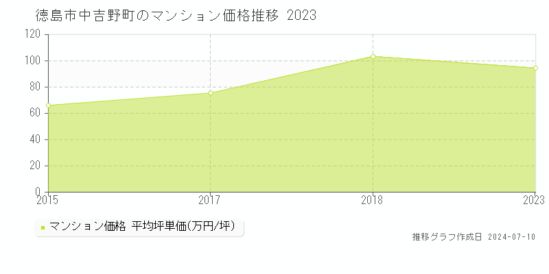 徳島市中吉野町のマンション価格推移グラフ 