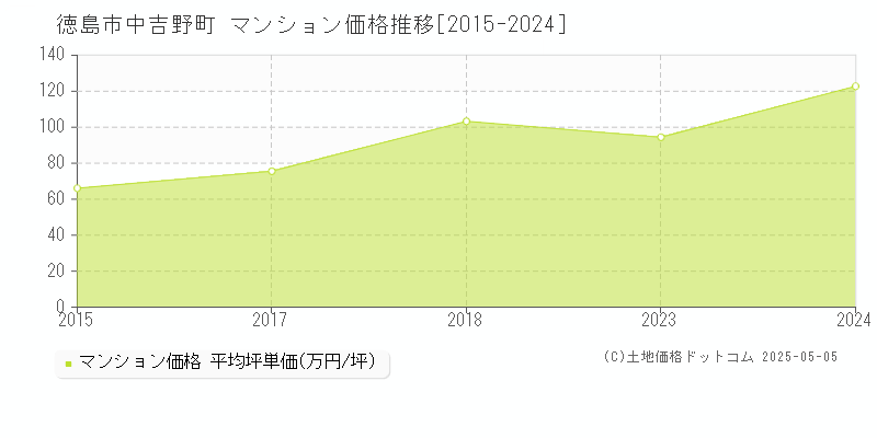 中吉野町(徳島市)のマンション価格推移グラフ(坪単価)[2015-2024年]