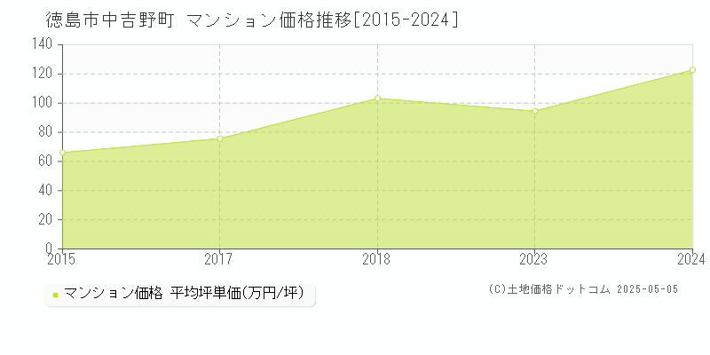 徳島市中吉野町のマンション価格推移グラフ 