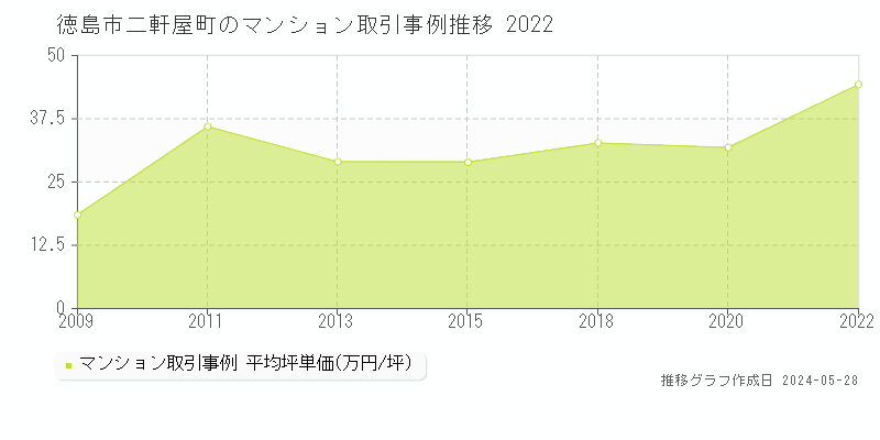 徳島市二軒屋町のマンション価格推移グラフ 