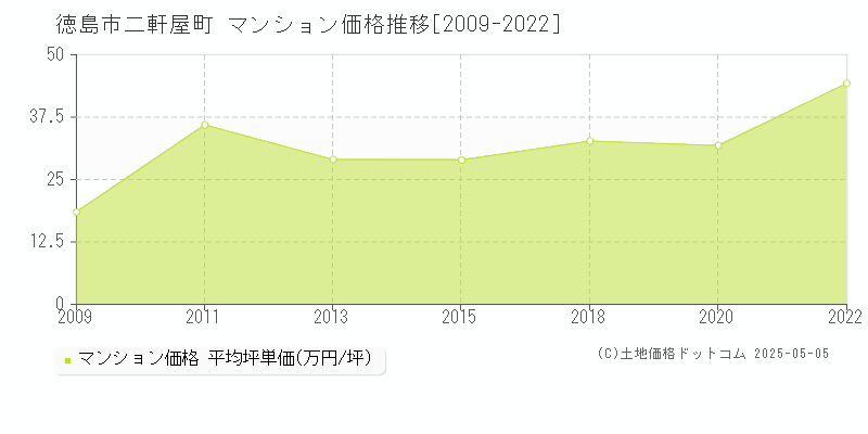 二軒屋町(徳島市)のマンション価格推移グラフ(坪単価)[2009-2022年]