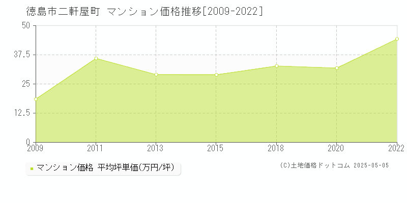 徳島市二軒屋町のマンション価格推移グラフ 