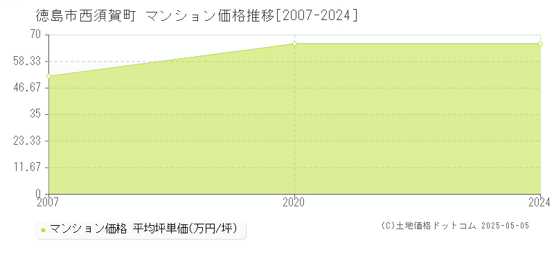 西須賀町(徳島市)のマンション価格推移グラフ(坪単価)[2007-2024年]