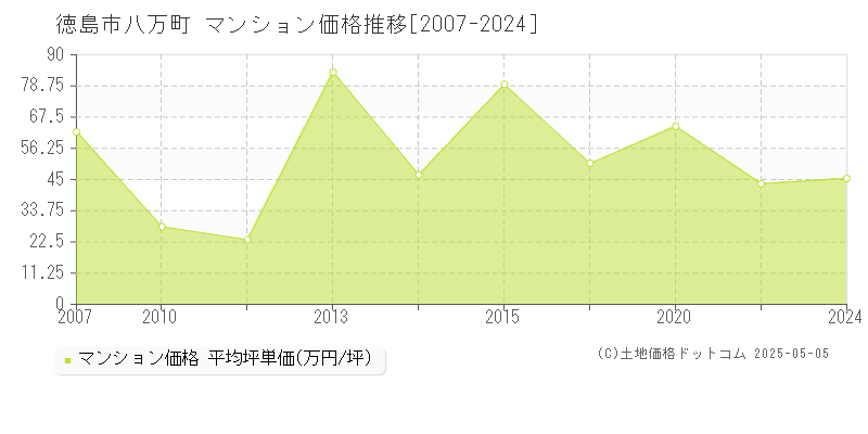 八万町(徳島市)のマンション価格推移グラフ(坪単価)[2007-2024年]