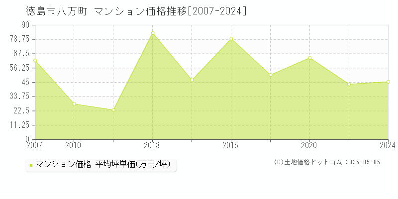 徳島市八万町のマンション価格推移グラフ 