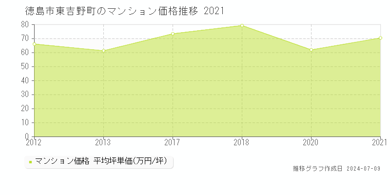 徳島市東吉野町のマンション価格推移グラフ 