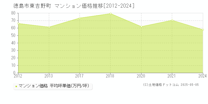東吉野町(徳島市)のマンション価格推移グラフ(坪単価)[2012-2024年]