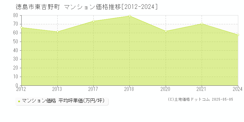 徳島市東吉野町のマンション価格推移グラフ 