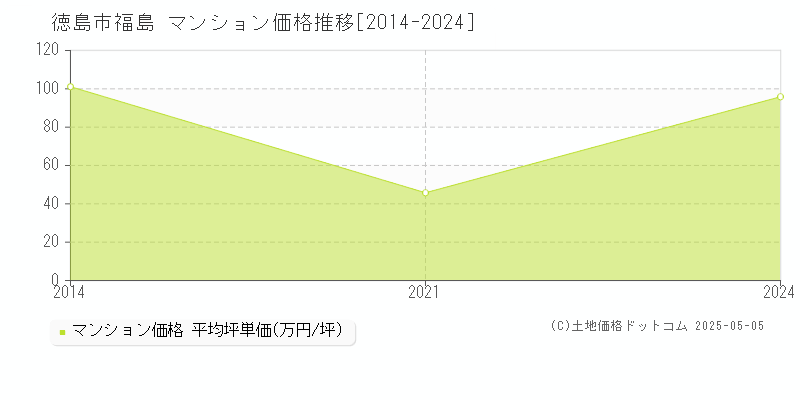 福島(徳島市)のマンション価格推移グラフ(坪単価)[2014-2024年]