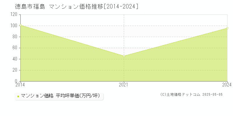 徳島市福島のマンション価格推移グラフ 