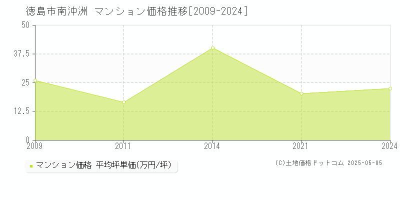 南沖洲(徳島市)のマンション価格推移グラフ(坪単価)[2009-2024年]