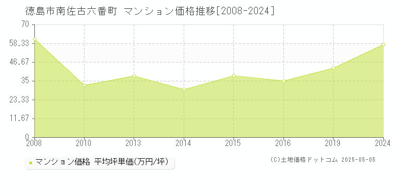南佐古六番町(徳島市)のマンション価格推移グラフ(坪単価)[2008-2024年]