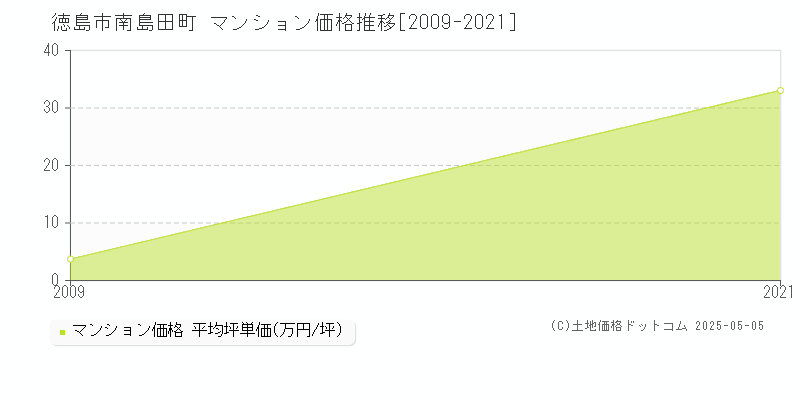 南島田町(徳島市)のマンション価格推移グラフ(坪単価)[2009-2021年]