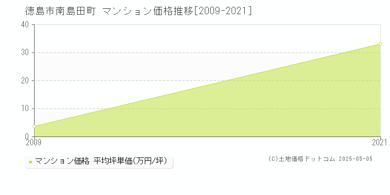 徳島市南島田町のマンション価格推移グラフ 