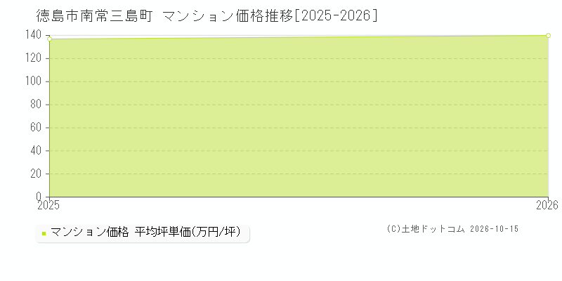 徳島市南常三島町のマンション価格推移グラフ(坪単価)[2025-2026年]