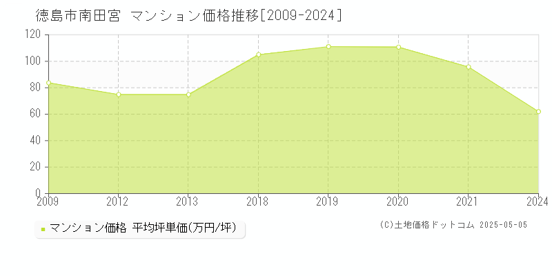 南田宮(徳島市)のマンション価格推移グラフ(坪単価)[2009-2024年]