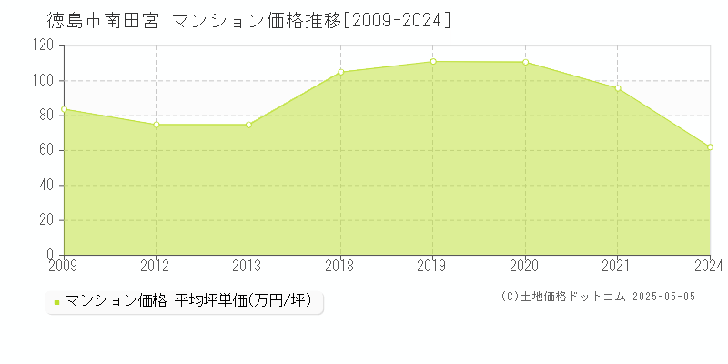 徳島市南田宮のマンション価格推移グラフ 