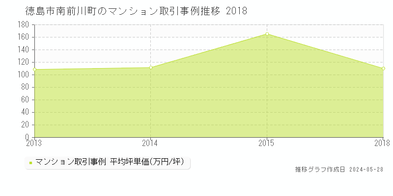 徳島市南前川町のマンション価格推移グラフ 