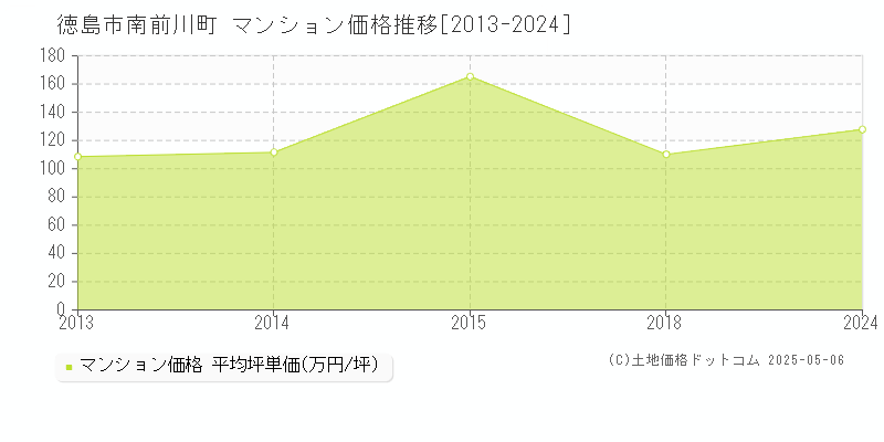 南前川町(徳島市)のマンション価格推移グラフ(坪単価)[2013-2024年]